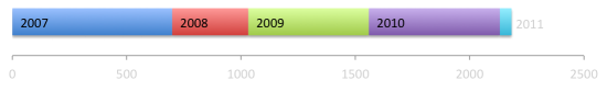 Sand collection growth by years