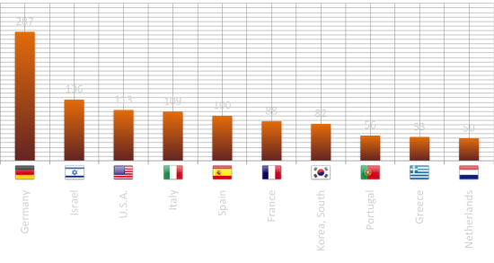 Top 10 countries in my sand collection